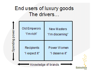 Chart - End users of luxury goods, The drivers...